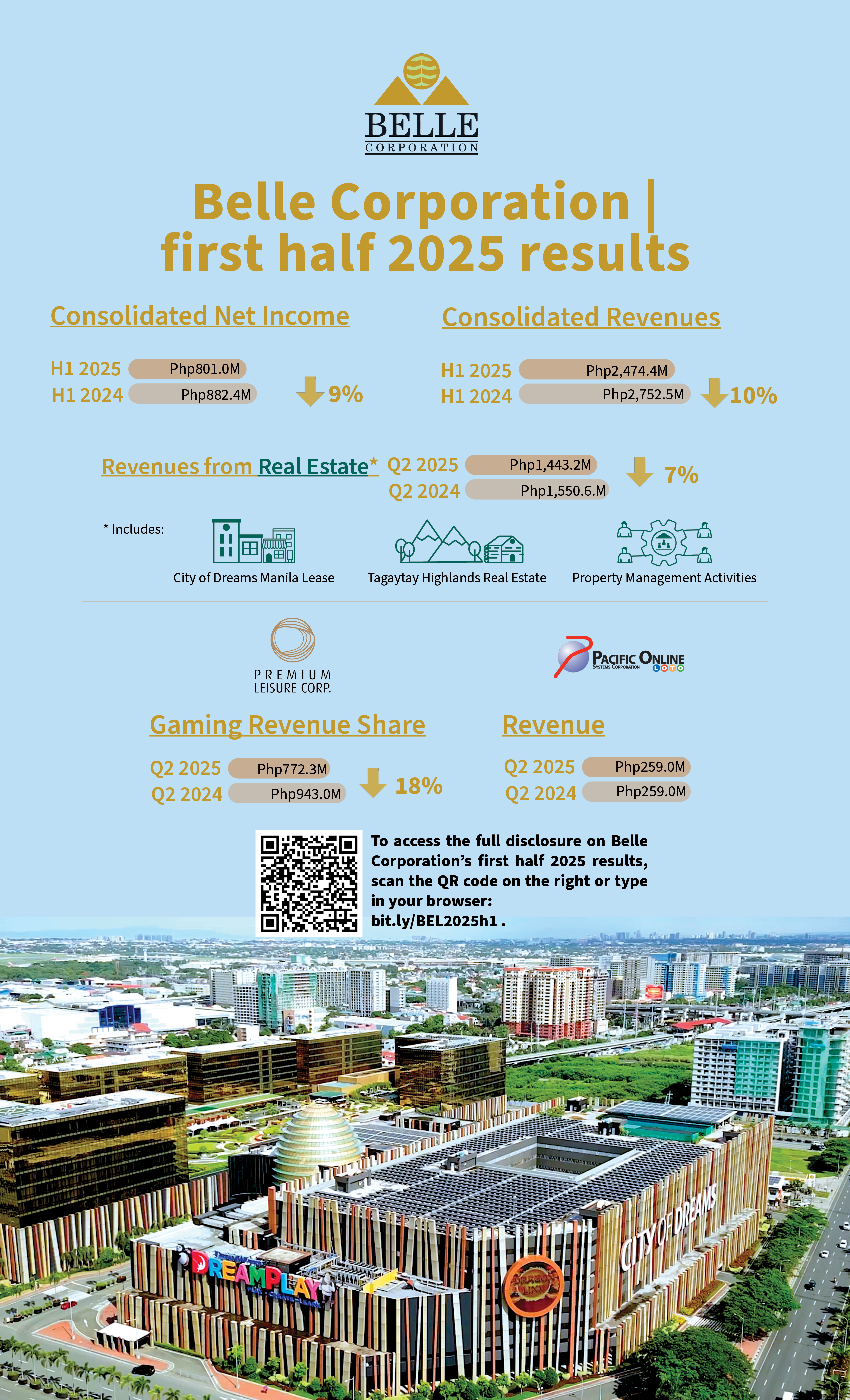 Belle Corporation | first half 2025 results