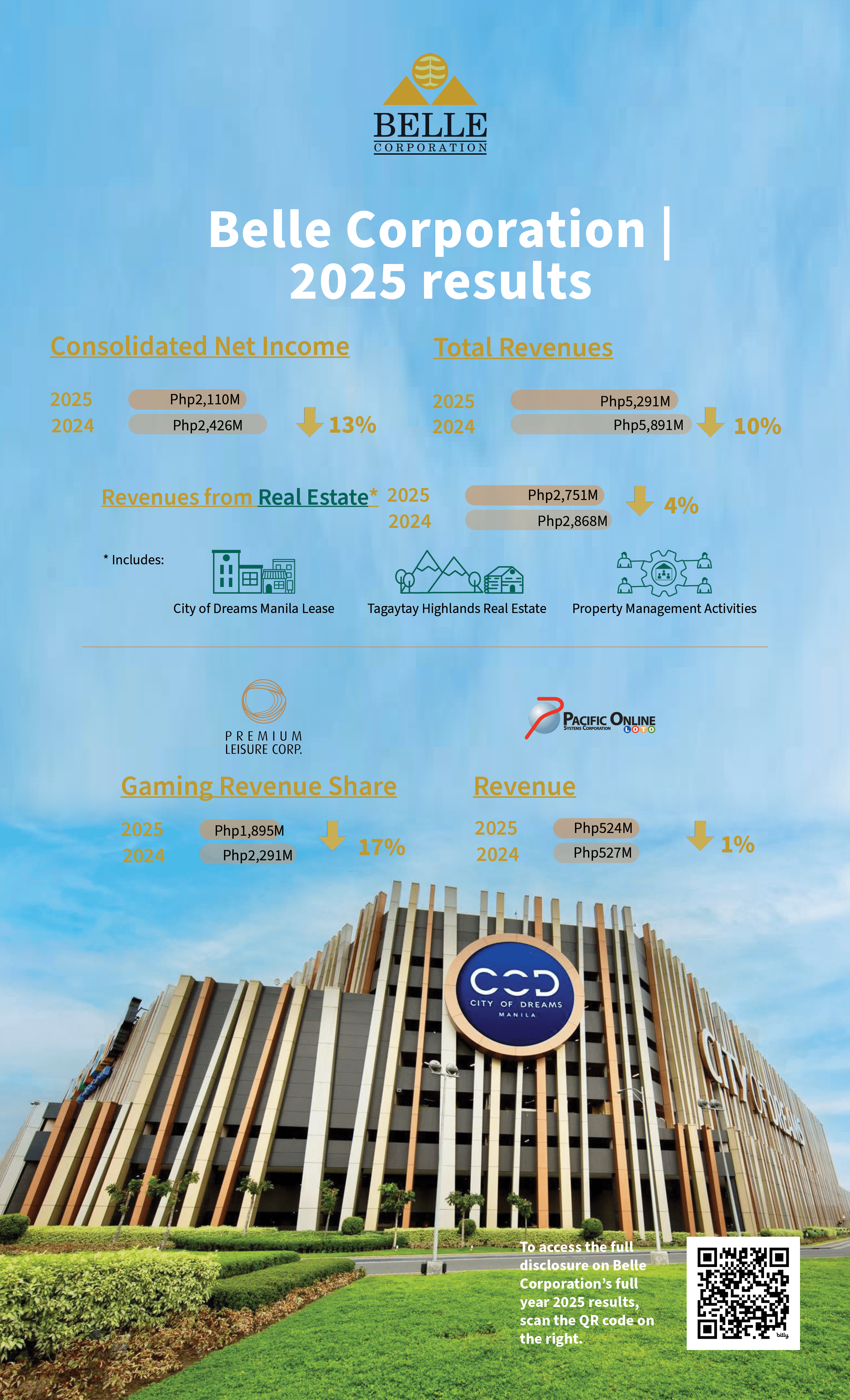 Belle Corporation | 2025 results